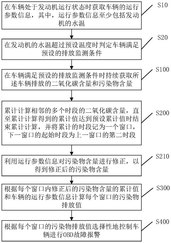 A kind of OBD fault alarm method for vehicle, alarm system and vehicle