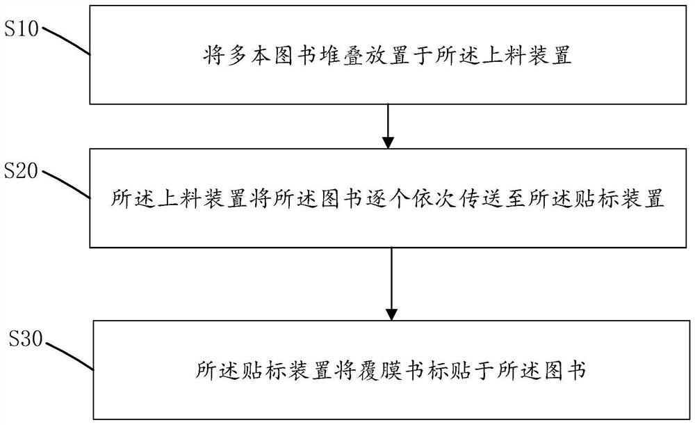 Book label automatic pasting and film covering method