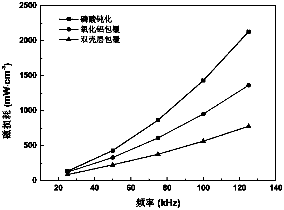 Double-shell insulation coating method of a metal soft magnetic composite material