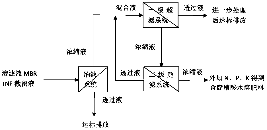 Extraction method for humic acid from MBR+NF concentrated liquor of low concentration divalent ion percolate