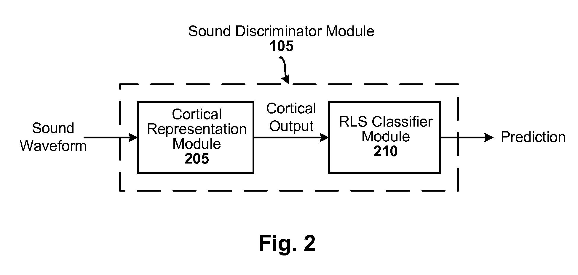 Discriminating speech and non-speech with regularized least squares