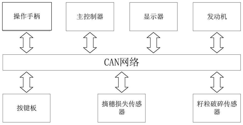 Self-adaptive control system and self-adaptive control method for corn harvesting feeding amount