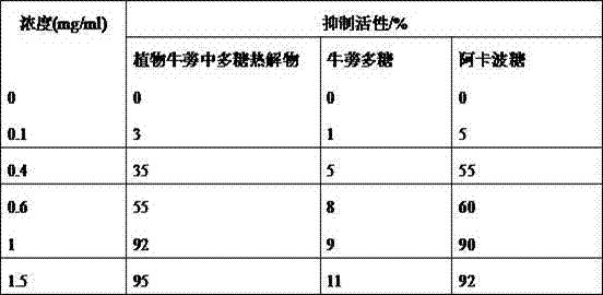 Preparation method and application for burdock polysaccharide pyrolysate