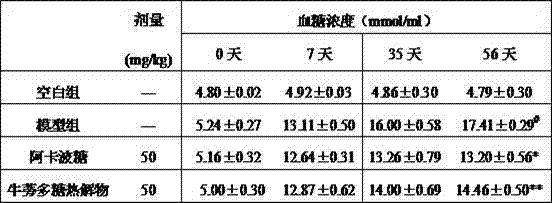 Preparation method and application for burdock polysaccharide pyrolysate