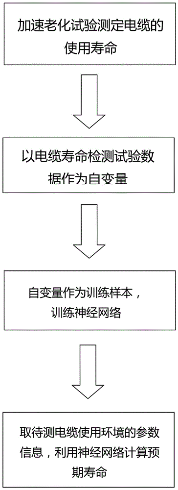 Cross-linked polyethylene cable life detection method