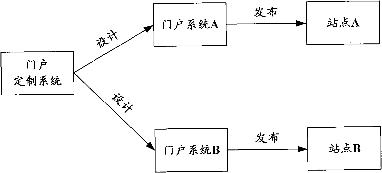 Method for online customization of portal system and portal customization system