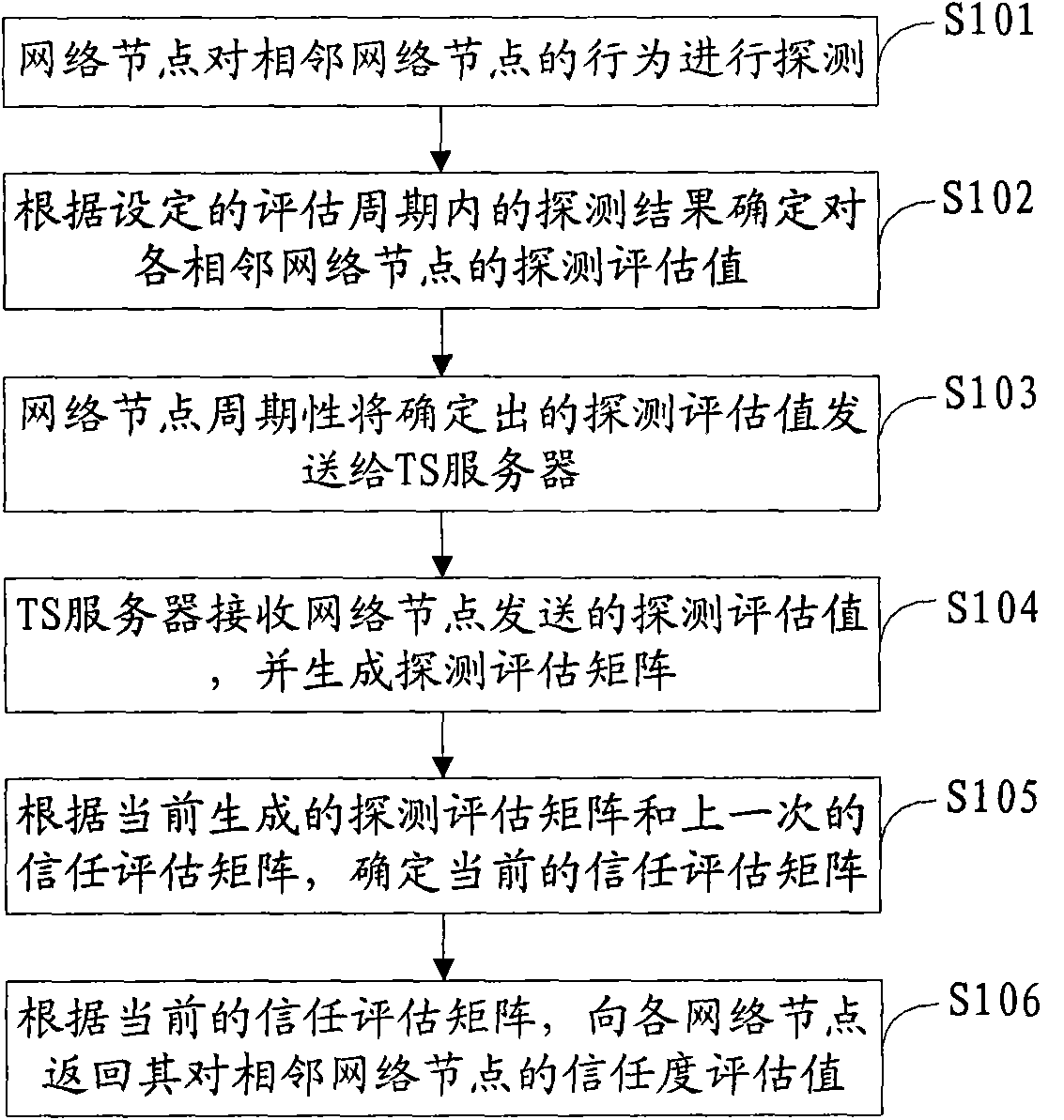 Method, system and device for determining network node confidence