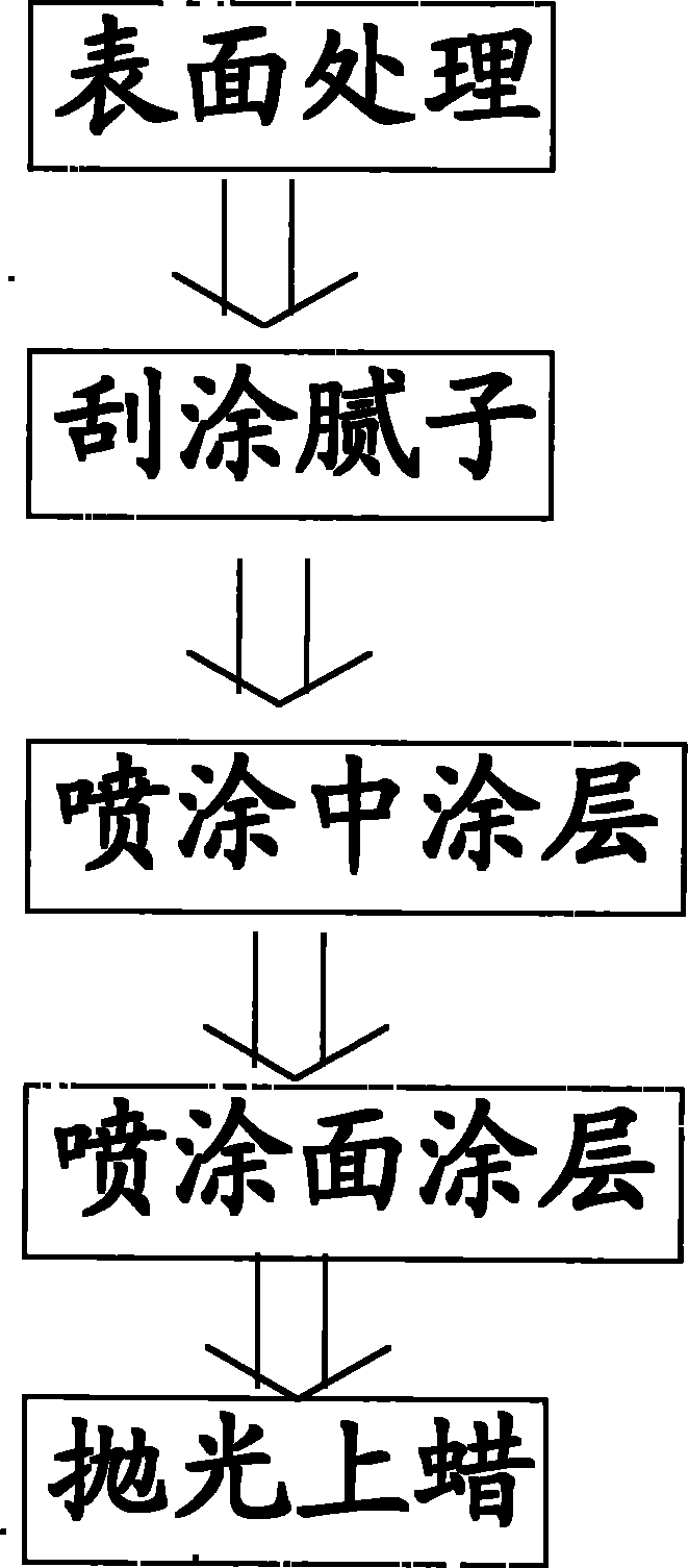 Vehicle surface deep scratch repairing process