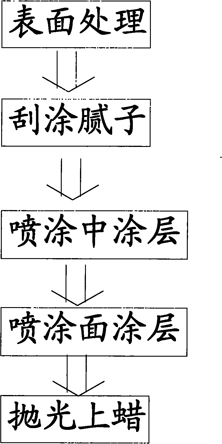 Vehicle surface deep scratch repairing process