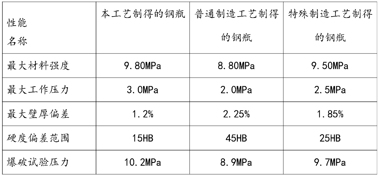 A molding process for steel cylinders for chemical industry