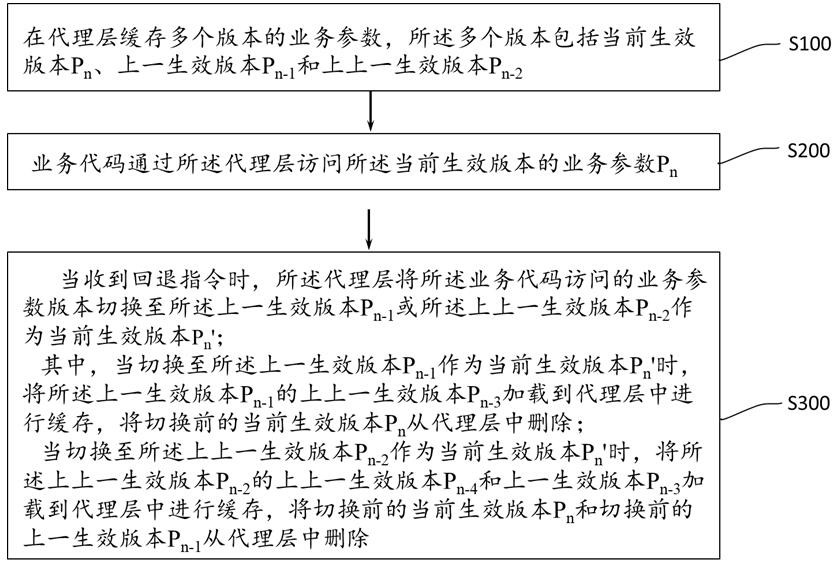 A multi-version configuration method and system for application cluster service parameters