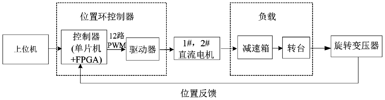 Dual-motor high-speed and high-precision servo control system and method based on single-chip microcomputer and FPGA