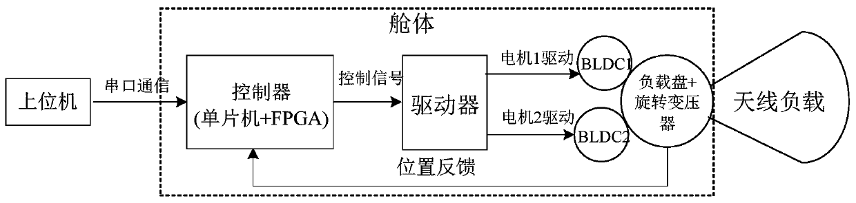 Dual-motor high-speed and high-precision servo control system and method based on single-chip microcomputer and FPGA