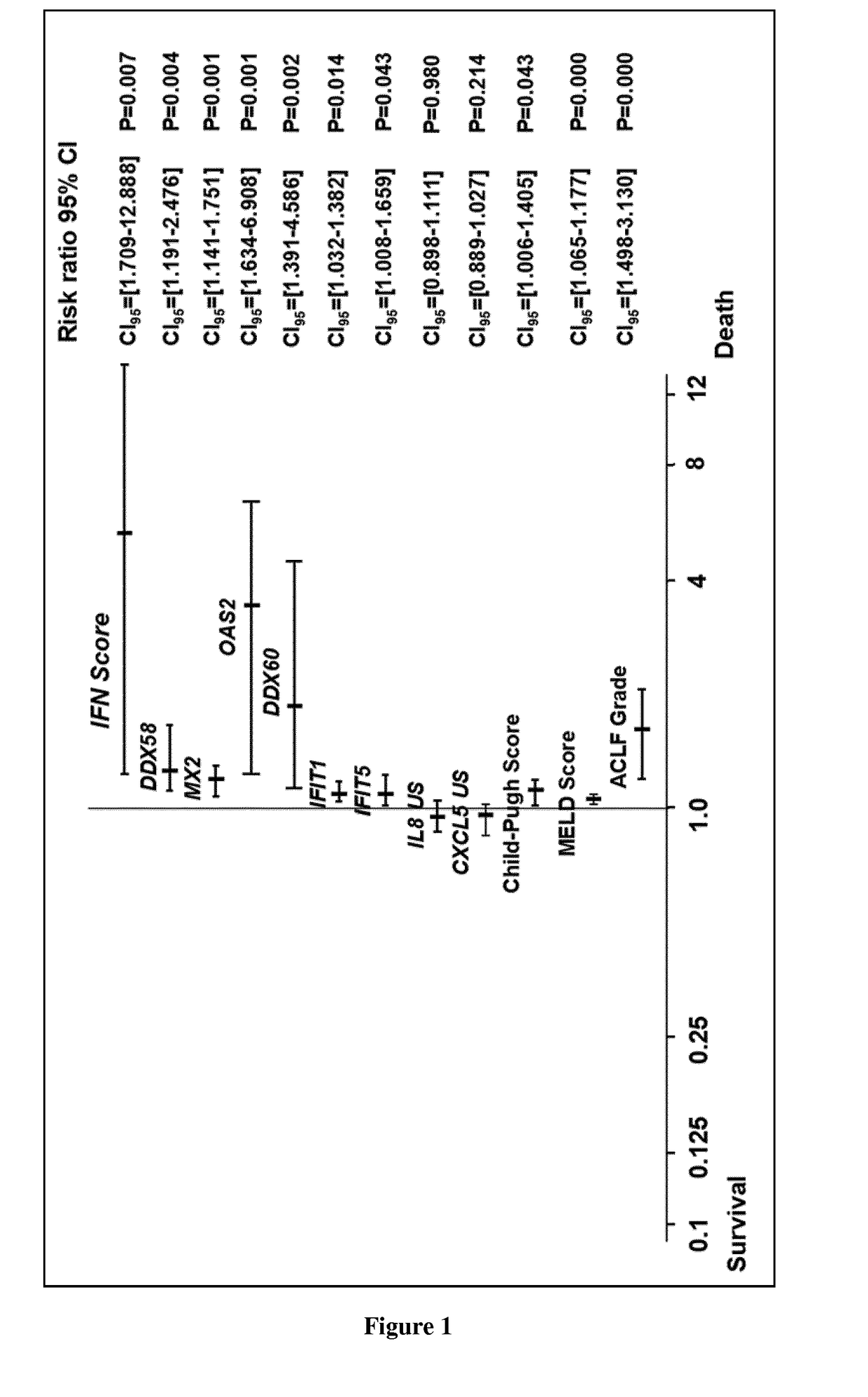 Methods for predicting the survival time of patients with decompensated alcoholic cirrhosis