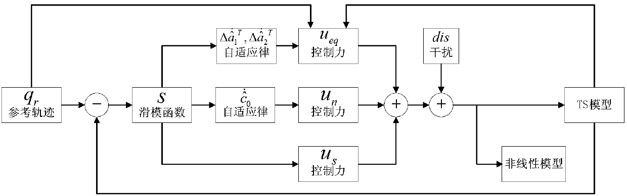 Self-adaptive control method of sliding formwork of micro gyroscope based on T-S fuzzy model