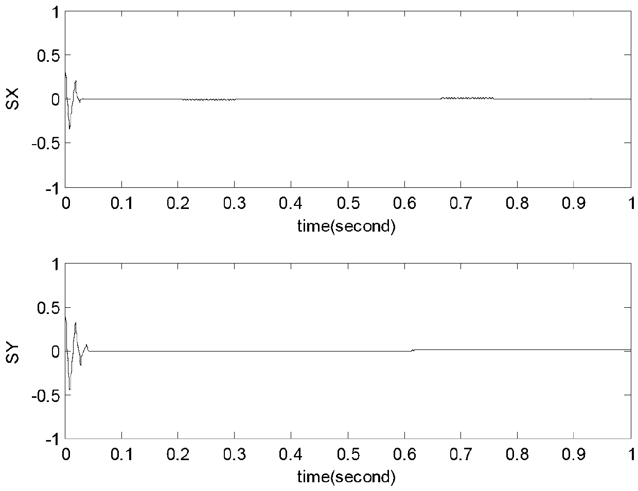 Self-adaptive control method of sliding formwork of micro gyroscope based on T-S fuzzy model