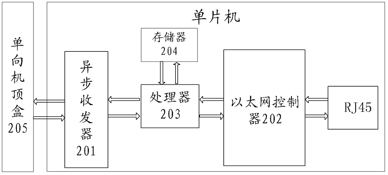 A method and system for realizing ip two-way function