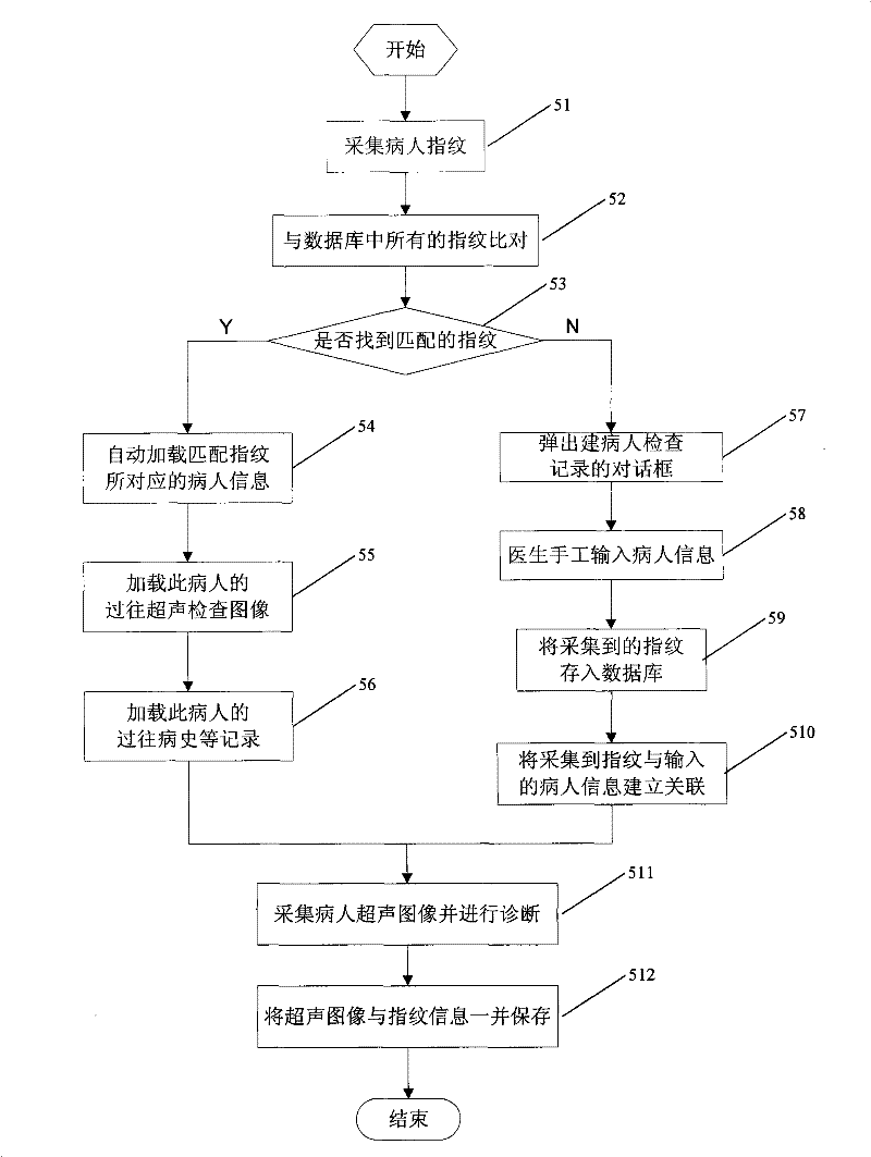 A working method of ultrasonic diagnostic equipment with fingerprint recognition