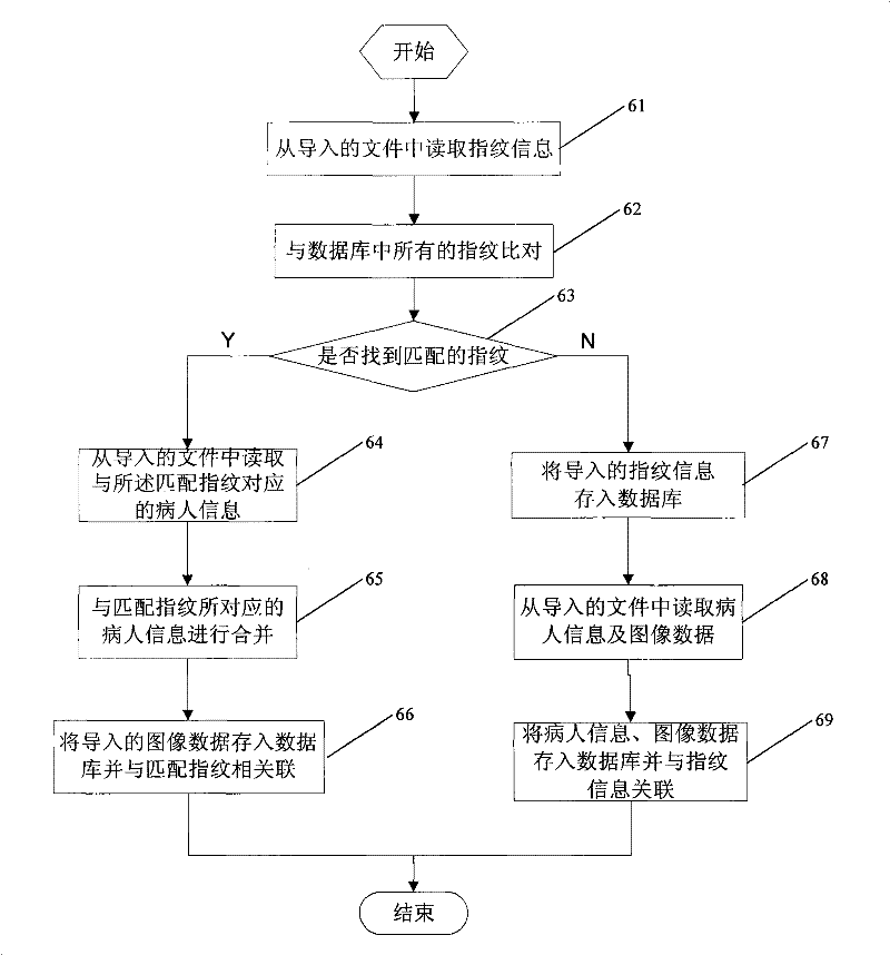 A working method of ultrasonic diagnostic equipment with fingerprint recognition