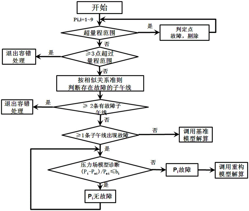 Active fault tolerant design method of FADS (flush air data sensing) system