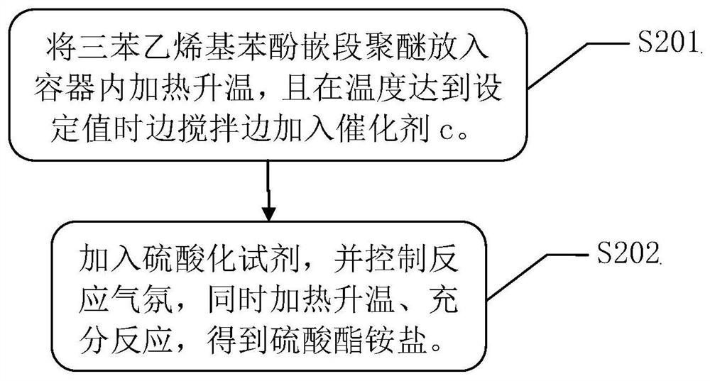 Tristyrylphenol block polyether, sulfate ammonium salt and preparation method thereof