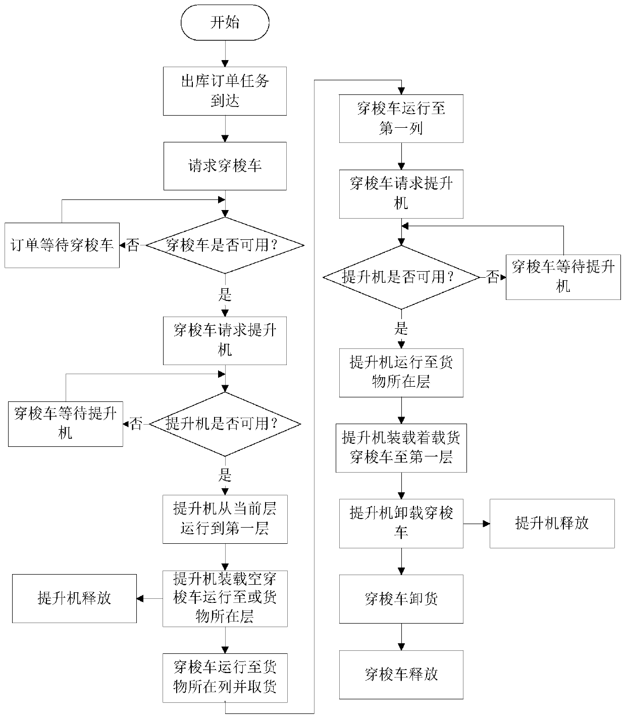 Task sequencing optimization method and system based on cross-floor shuttle system