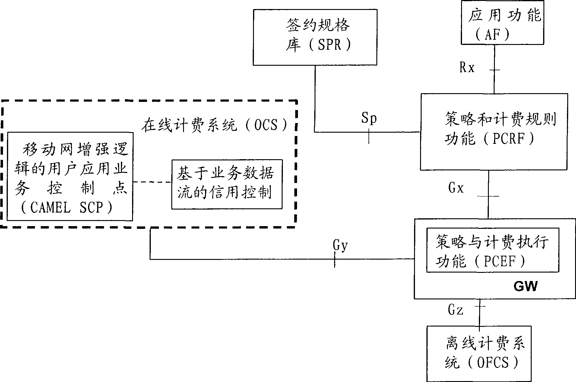 Method and system for implementing policy and charging control