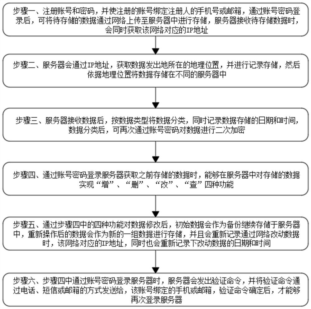 Storage method for data classification