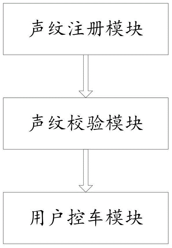 Voiceprint password vehicle control system and method