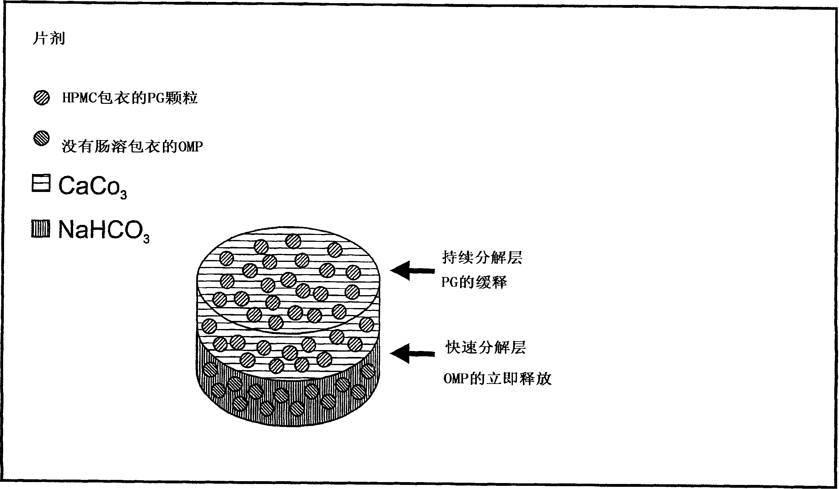 Compositions for treating pathologies that necessitate suppression of gastric acid secretion