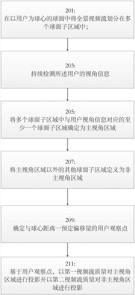 Virtual reality panoramic video stream projection method and equipment