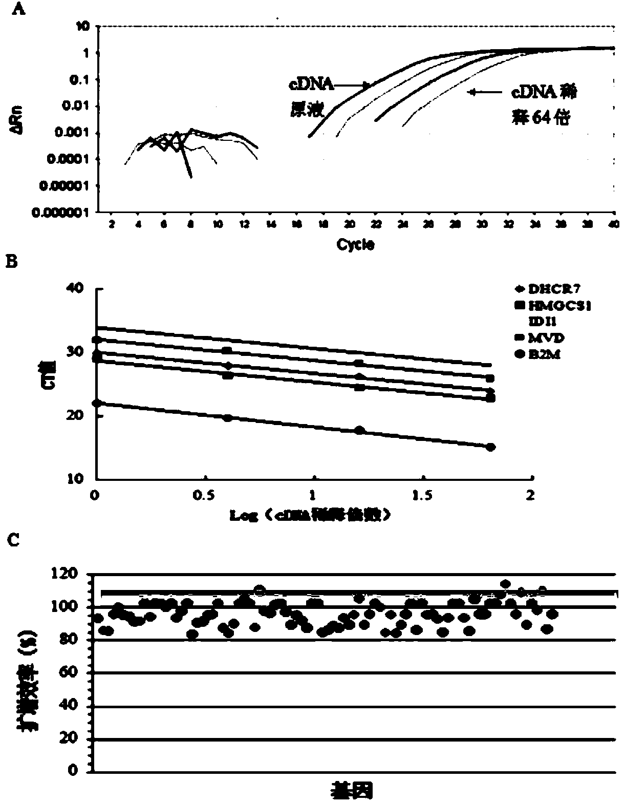 Real-time quantification PCR chip used for detecting gene expression of mouse cholesterol metabolism