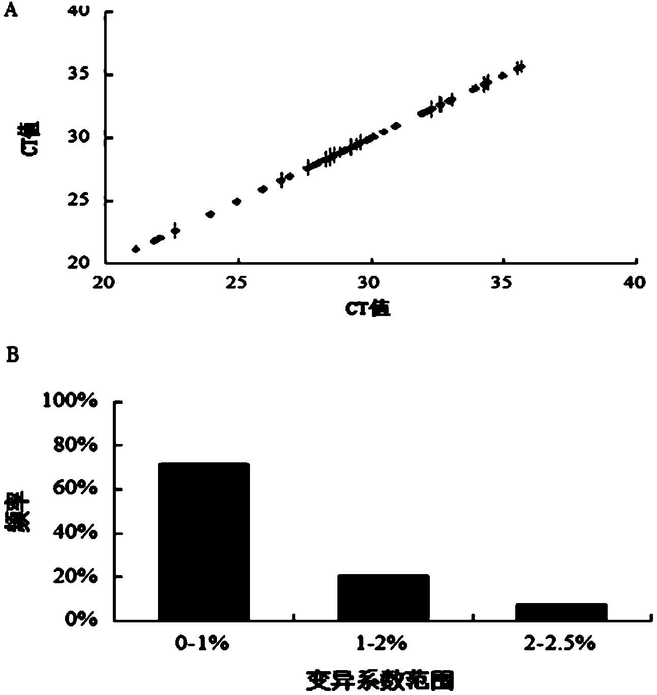 Real-time quantification PCR chip used for detecting gene expression of mouse cholesterol metabolism