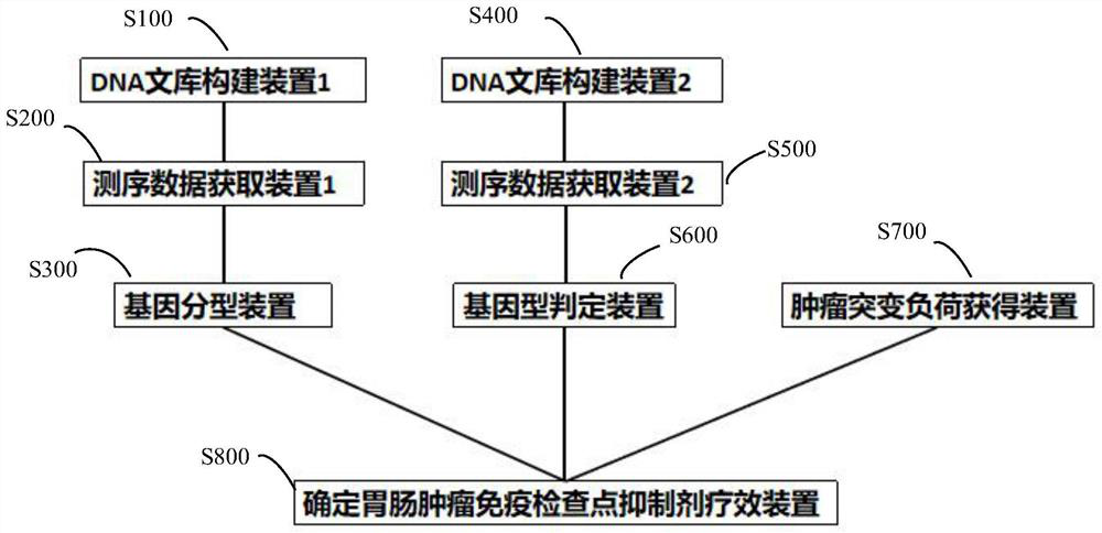 Marker combination for predicting curative effect of gastrointestinal tumor immune checkpoint inhibitor and application thereof