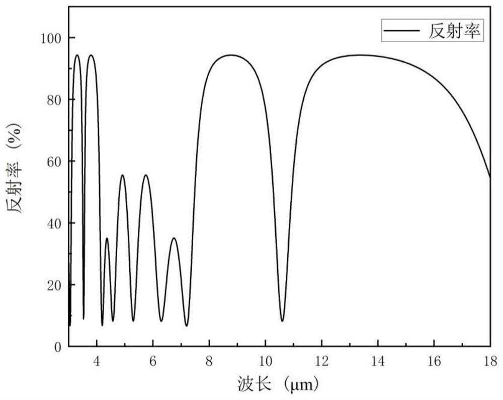 Middle and far infrared and laser compatible stealth film and design scheme thereof