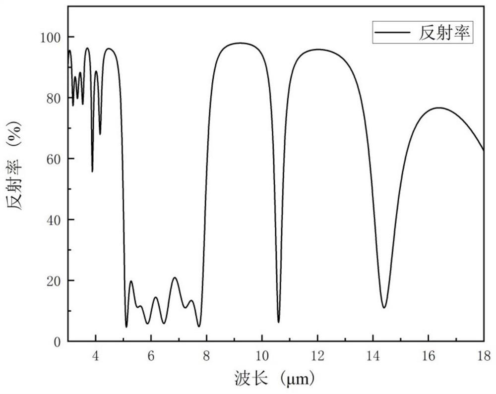 Middle and far infrared and laser compatible stealth film and design scheme thereof