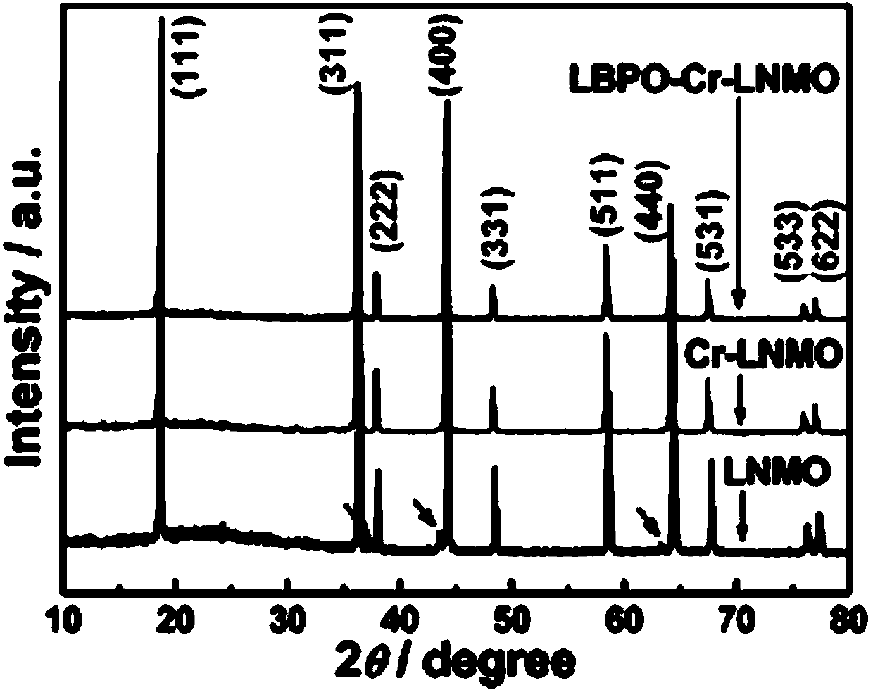 Method for improving performance of electrode material LNMO