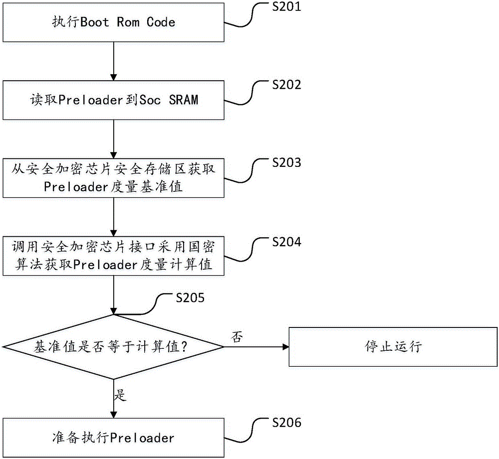 Trusted boot method and apparatus for mobile operation system