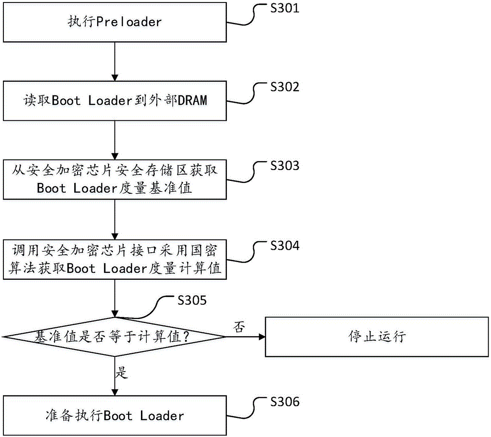 Trusted boot method and apparatus for mobile operation system