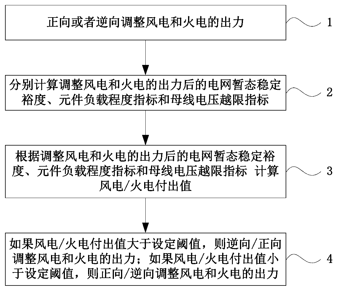 Wind power bundling control method after wind power and thermal power accessing to power grid