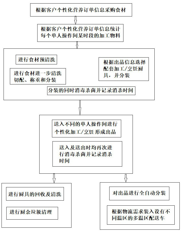 Personalized customized central kitchen capable of accurately tracing and management method thereof