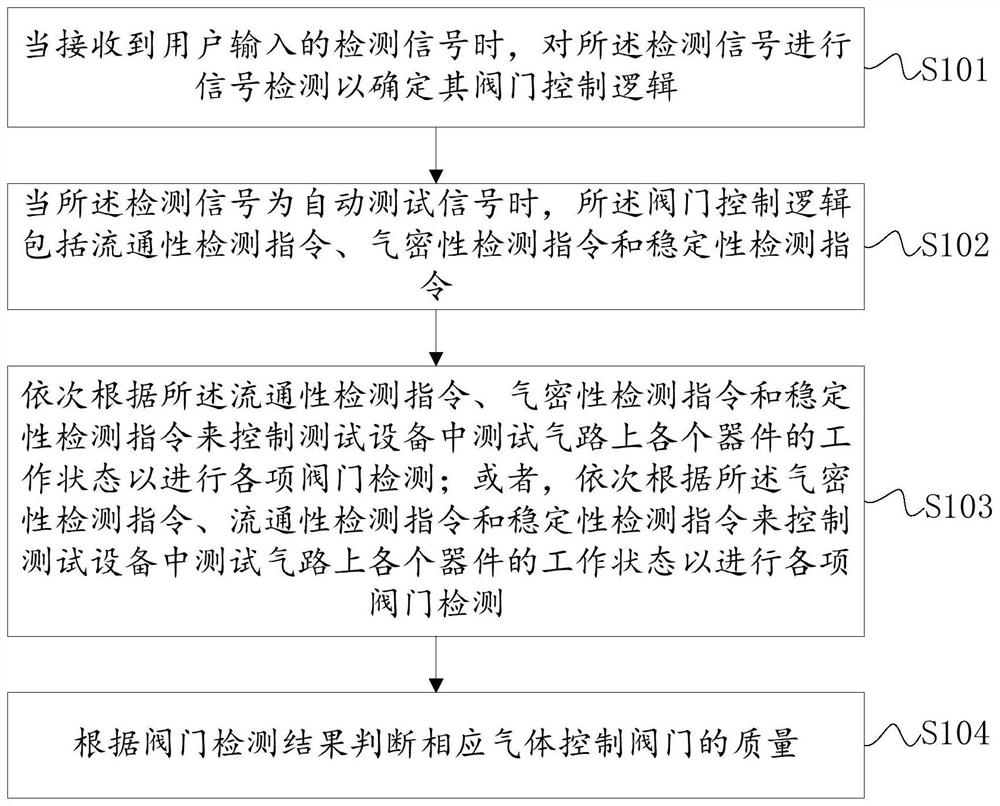 Comprehensive test method and device for gas control valve and storage medium