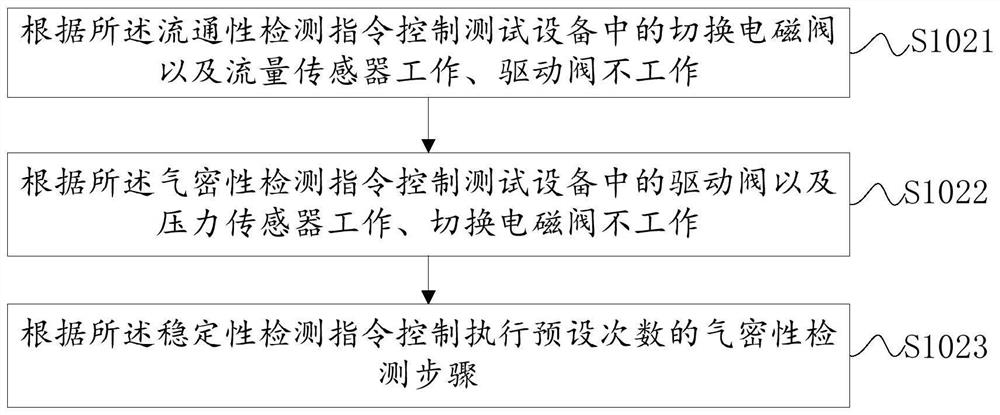 Comprehensive test method and device for gas control valve and storage medium