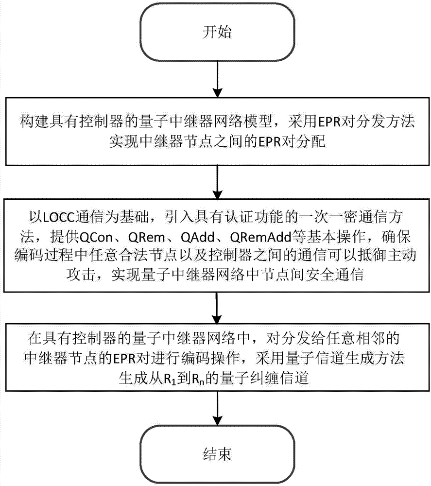 Quantum repeater network coding scheme based on controller