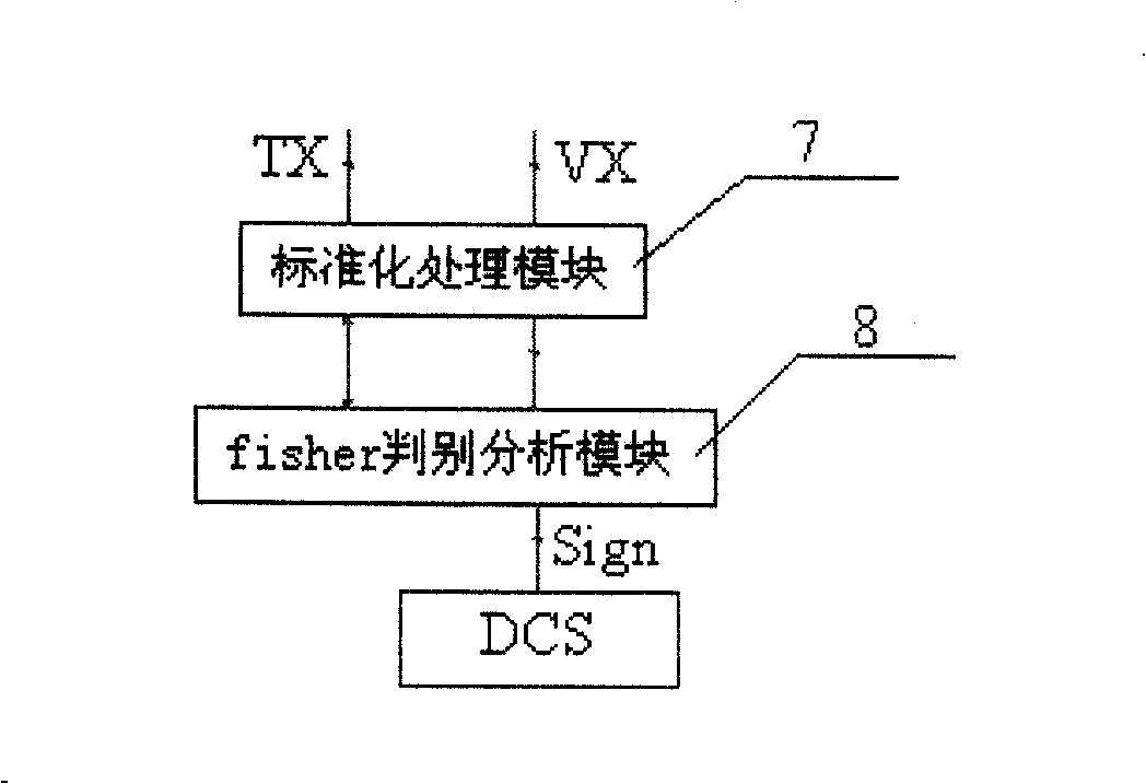 Industrial process nonlinear fault diagnosis system and method based on fisher