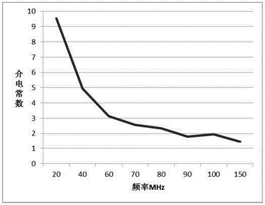 Device for testing dielectric property of hydrate in sediment