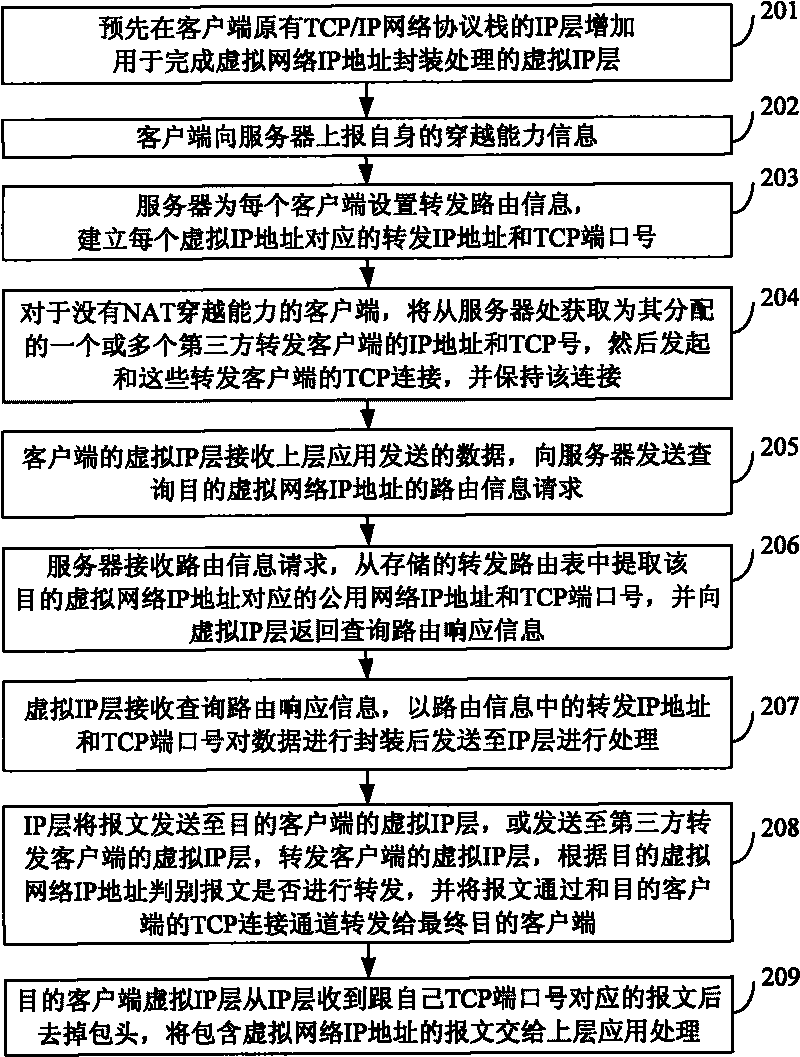 Data transmission method and virtual peer-to-peer network for data transmission