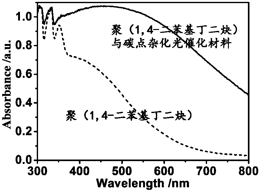 One-step synthesis of carbon dots/poly-1,4-diphenylbutadiyne hybrid photocatalytic materials