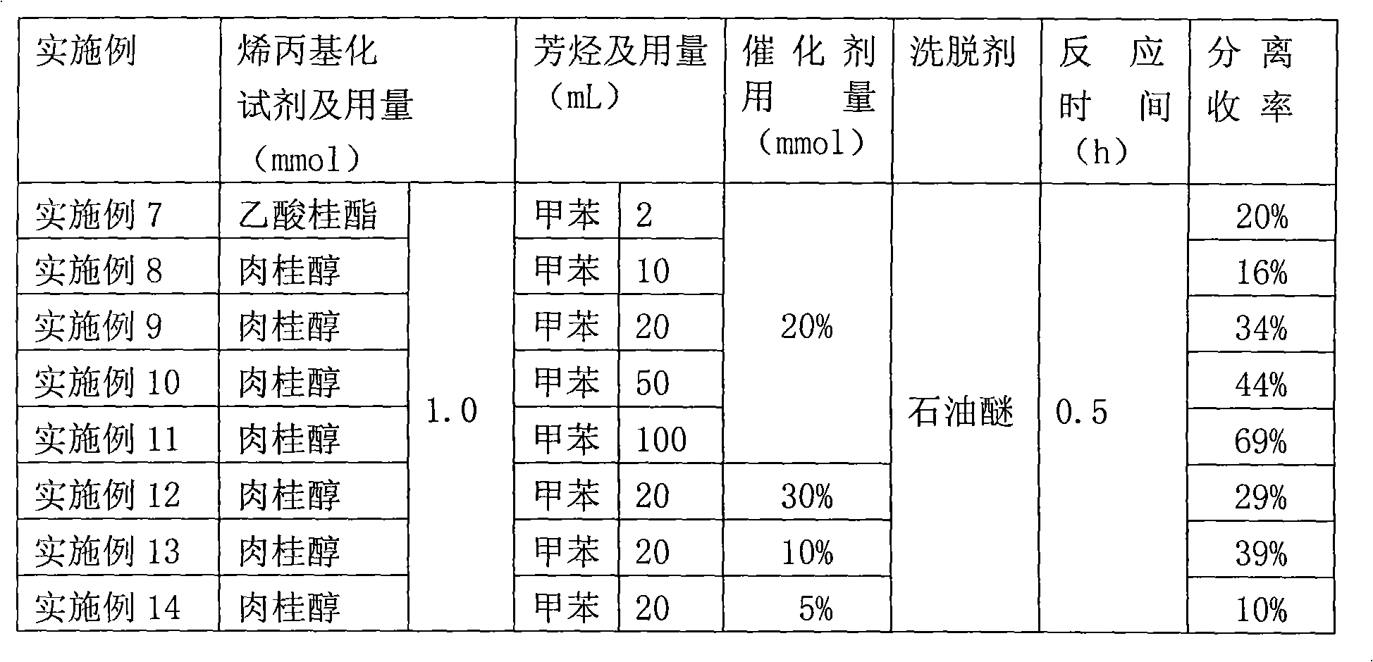 Allylation method of aromatic hydrocarbon