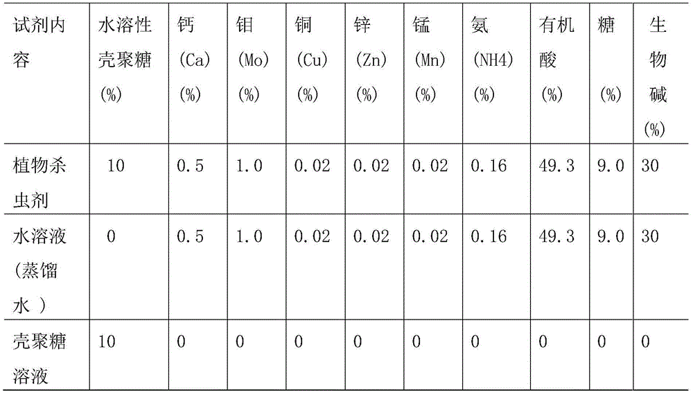 Pure-natural plant insecticidal nutritional agent and application thereof to vegetable planting